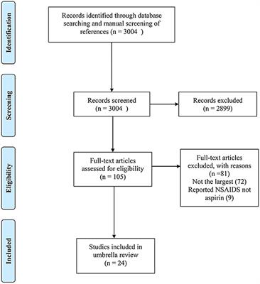 Aspirin and Its Potential Preventive Role in Cancer: An Umbrella Review